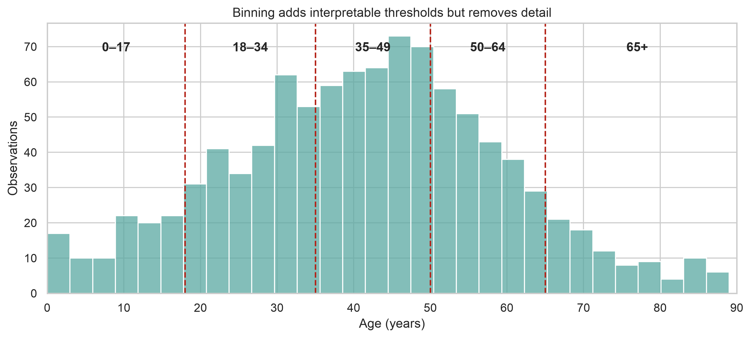 A histogram of age with vertical dashed lines marking five age groups: 0 to 17, 18 to 34, 35 to 49, 50 to 64, and 65 plus.