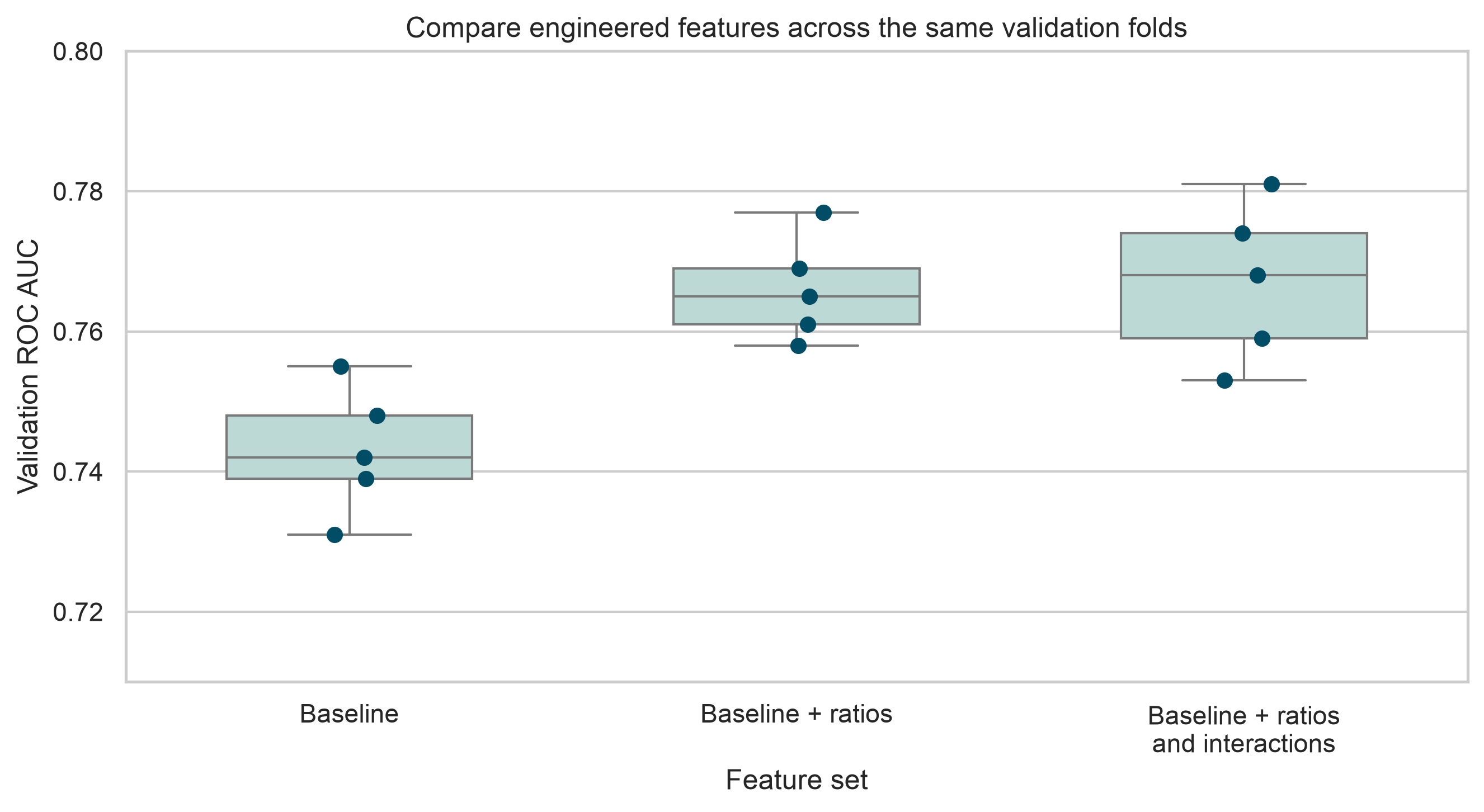 Three boxplots with individual validation-fold points compare ROC AUC across baseline features, baseline plus ratios, and baseline plus ratios and interactions.