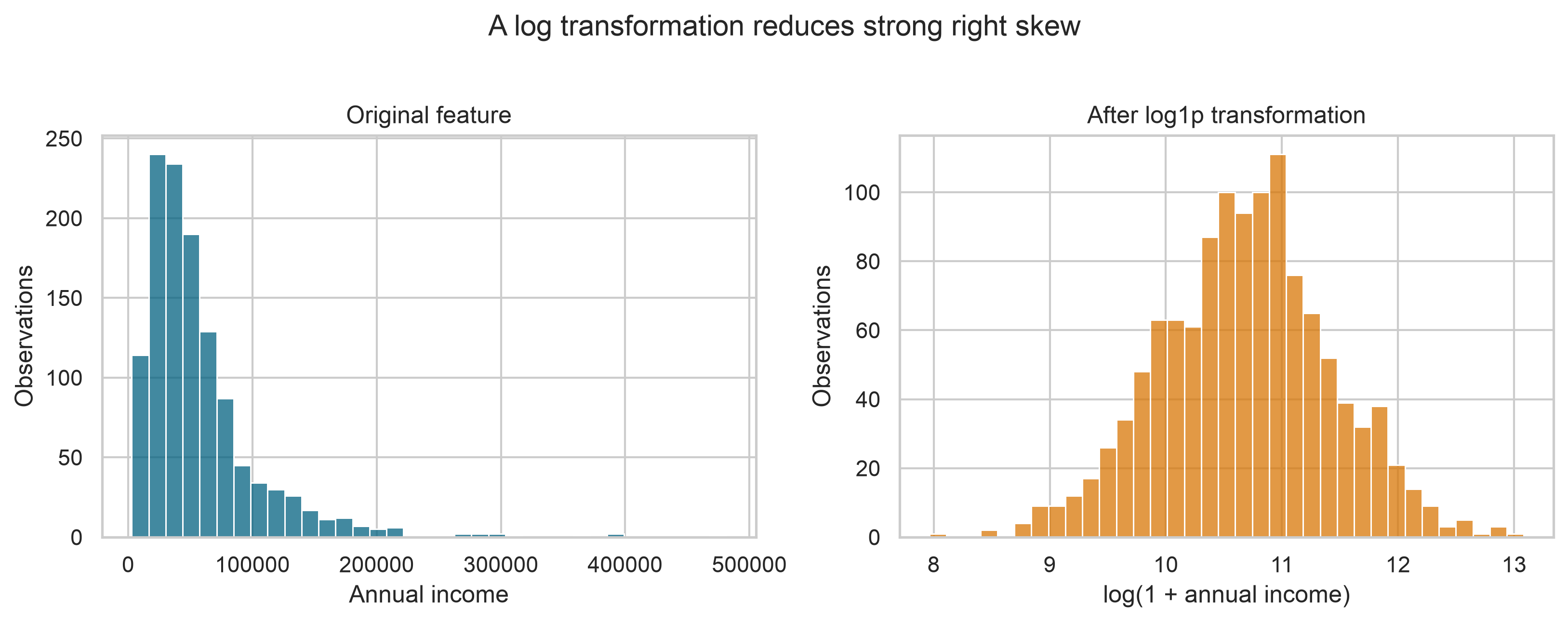 Two histograms compare annual income before and after a log transformation. The original distribution has a long right tail; the transformed distribution is more balanced.