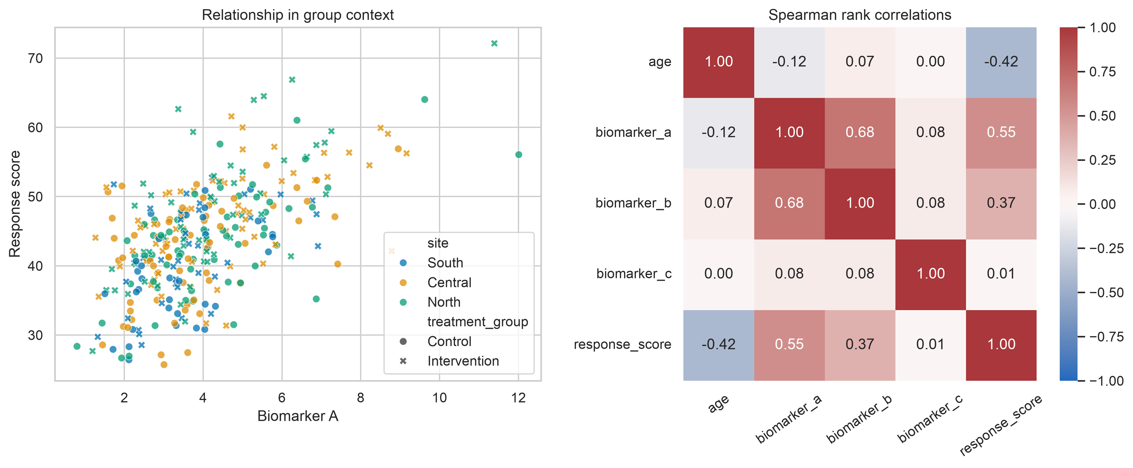 Scatterplot of biomarker A against response score by study site and a Spearman correlation heatmap.