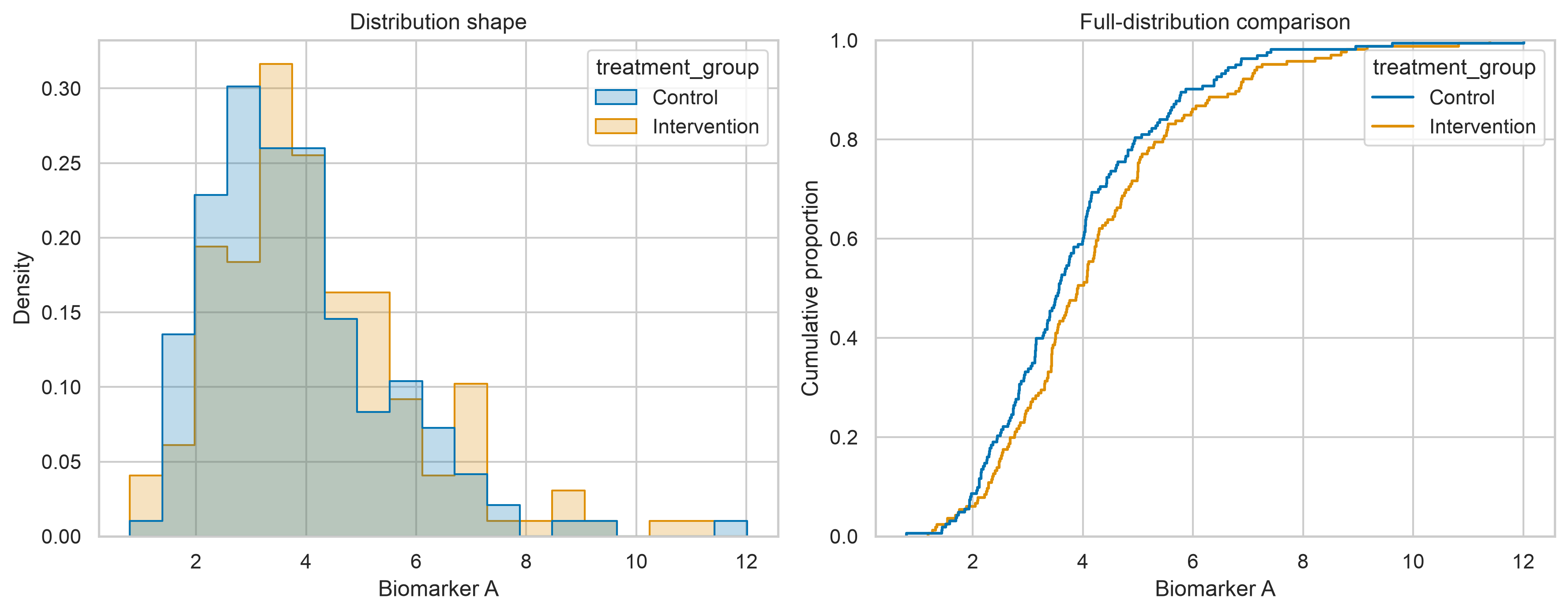 Histogram and ECDF comparing biomarker A distributions between two treatment groups.