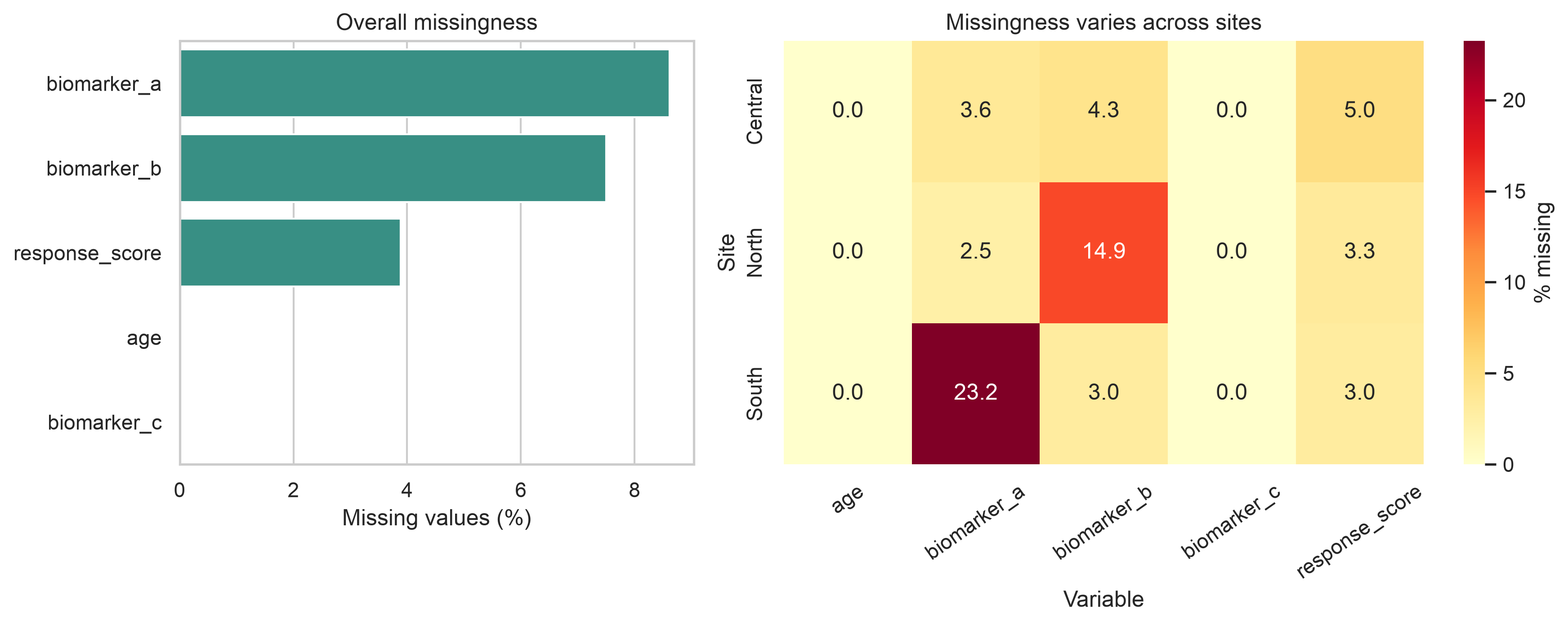 Two-panel figure showing overall missingness percentages and a heatmap of missingness percentages by site.