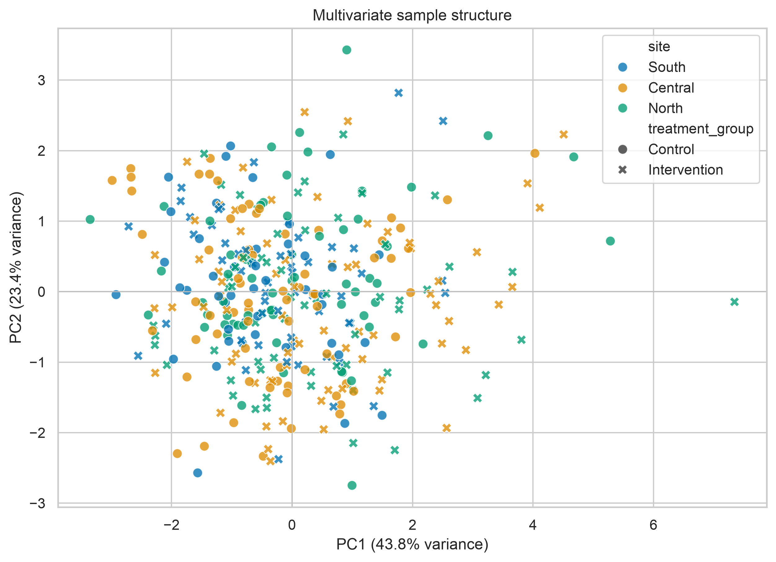 Principal component scatterplot with points coloured by site and styled by treatment group.