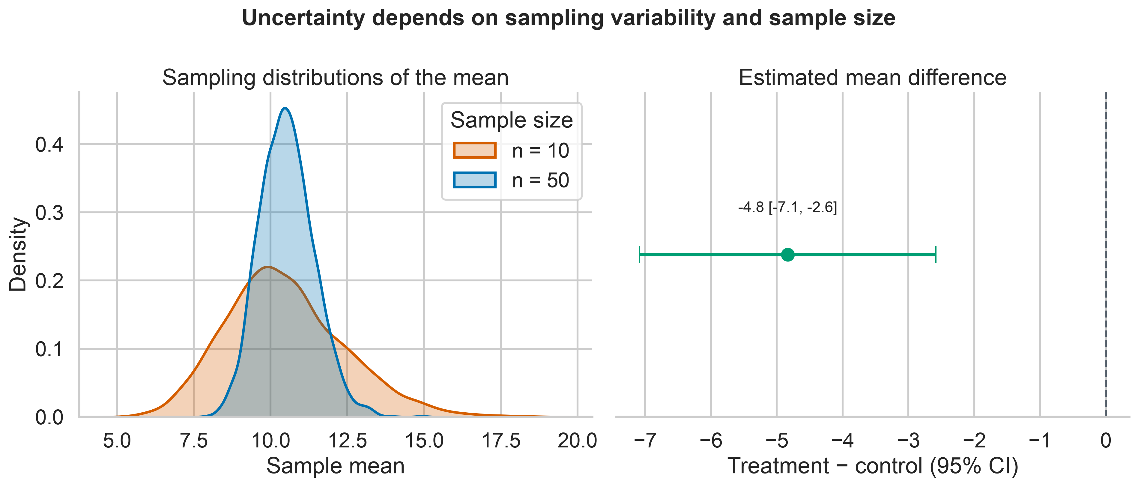 Two-panel statistical inference figure. The first panel compares sampling distributions of the mean for sample sizes 10 and 50. The second panel shows the treatment minus control mean difference with a 95 percent confidence interval and a vertical zero reference line.