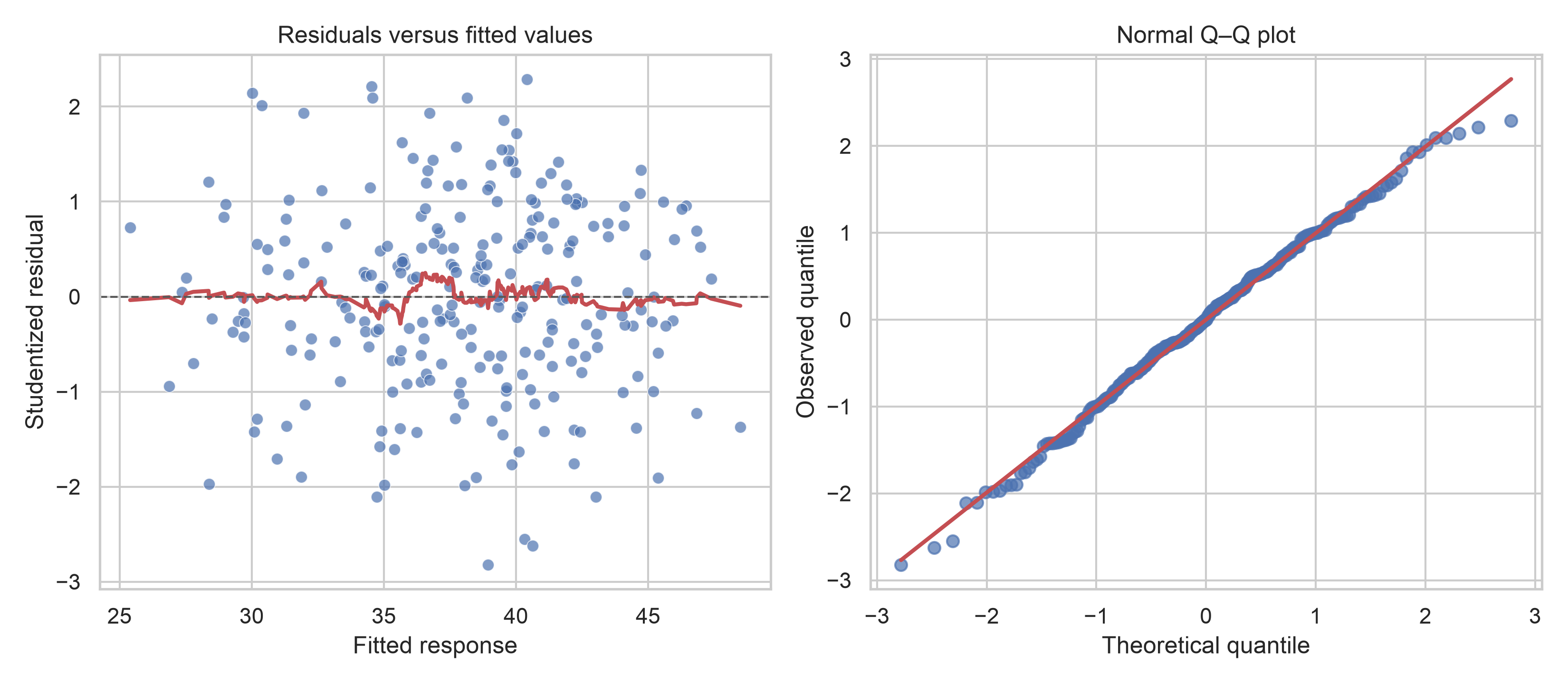Two diagnostic panels: residuals against fitted values and a normal quantile-quantile plot.