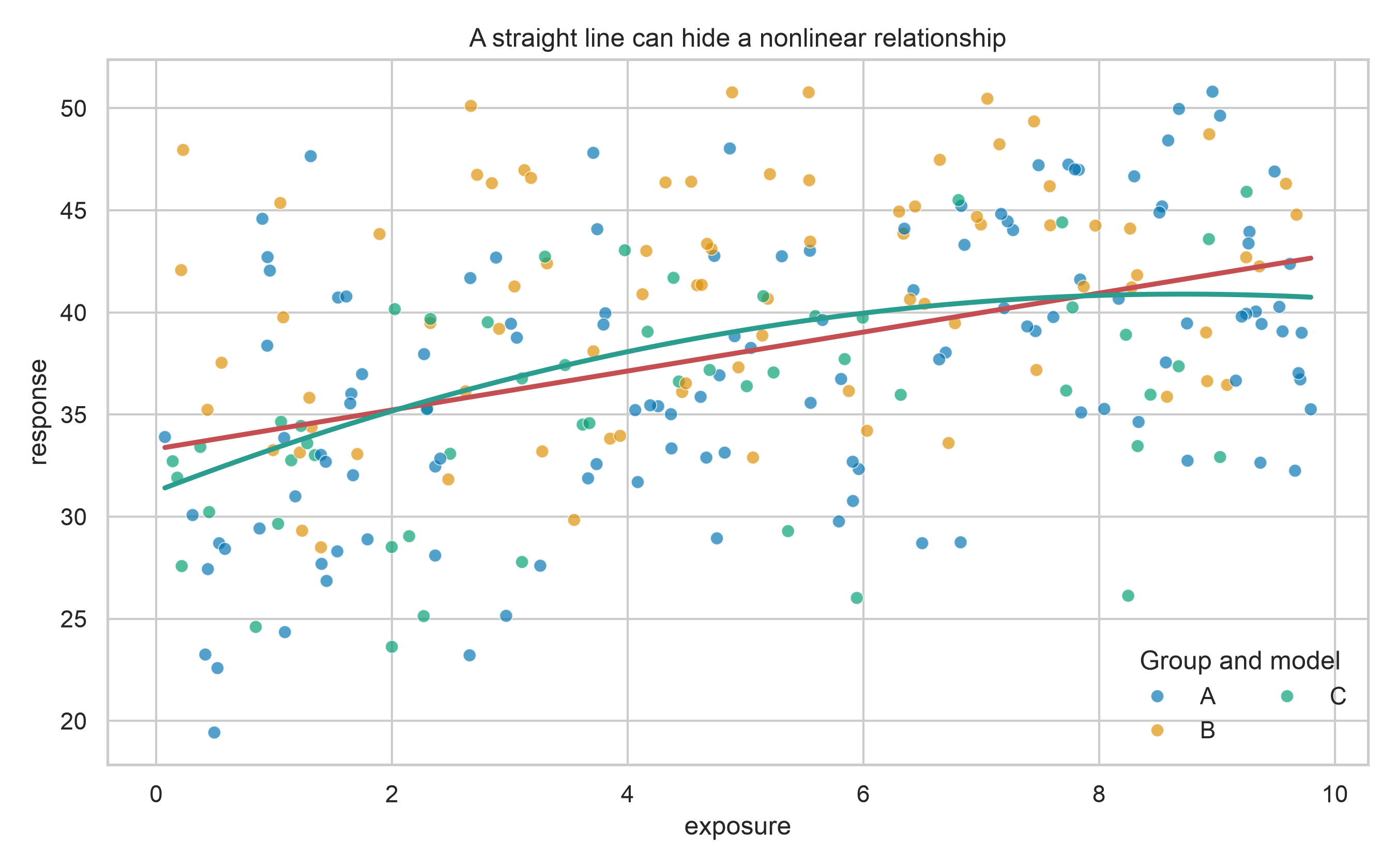Scatter plot of response against exposure with a straight linear fit and a curved quadratic fit.