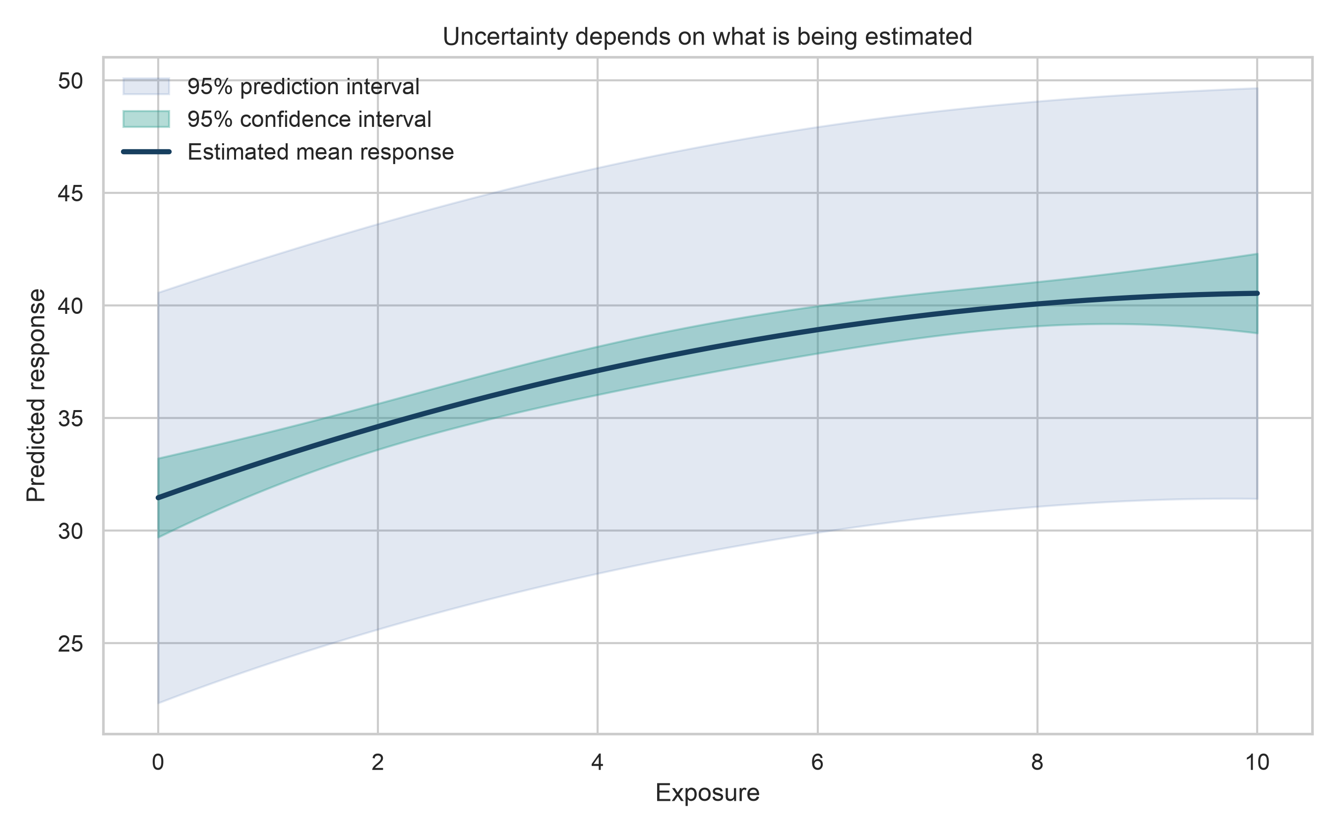 Regression curve with a narrow confidence band and a wider prediction band.