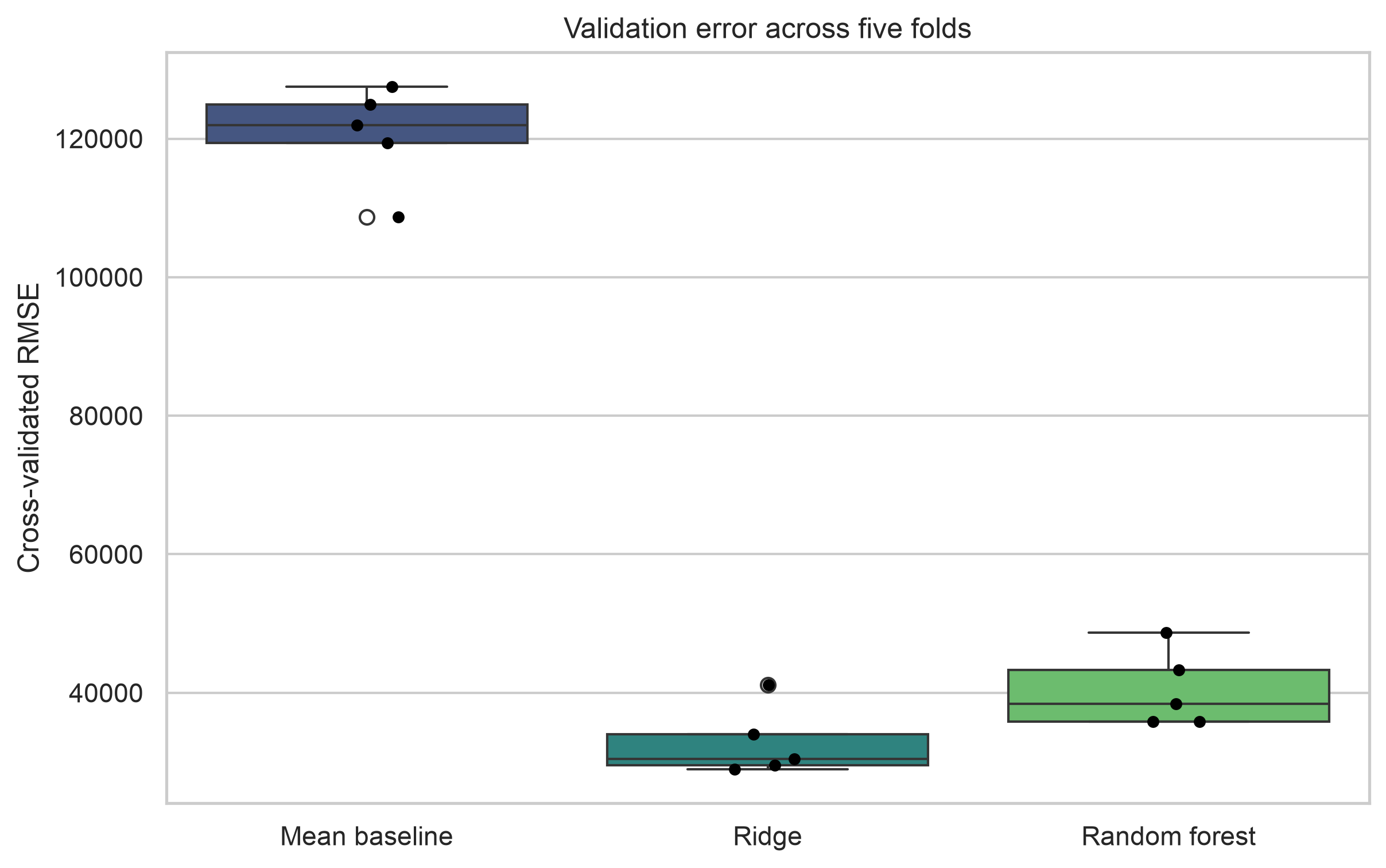 Boxplots comparing cross-validated root mean squared error for a baseline, Ridge regression, and random forest.