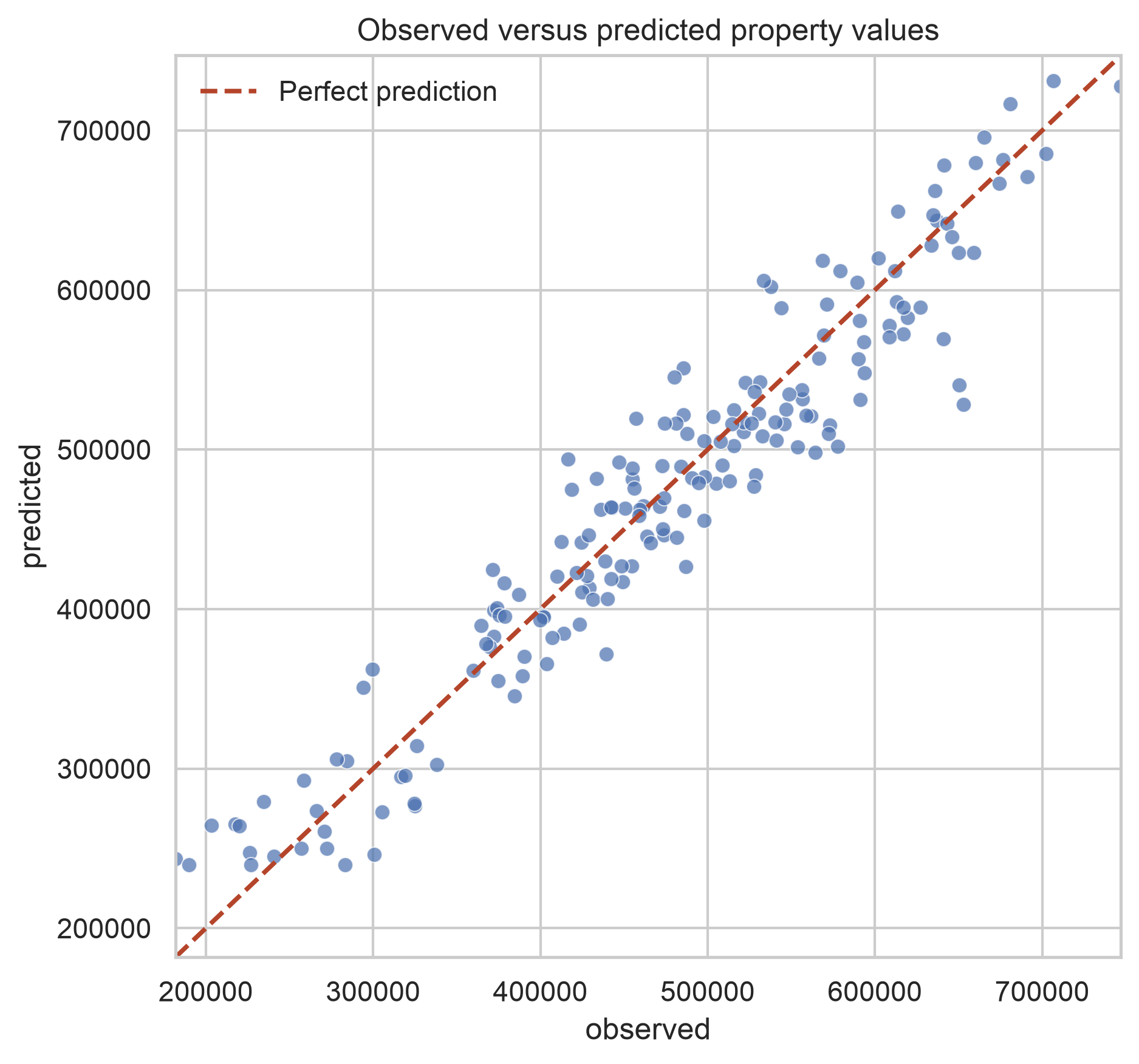 Scatter plot of observed versus predicted property values with a diagonal reference line.