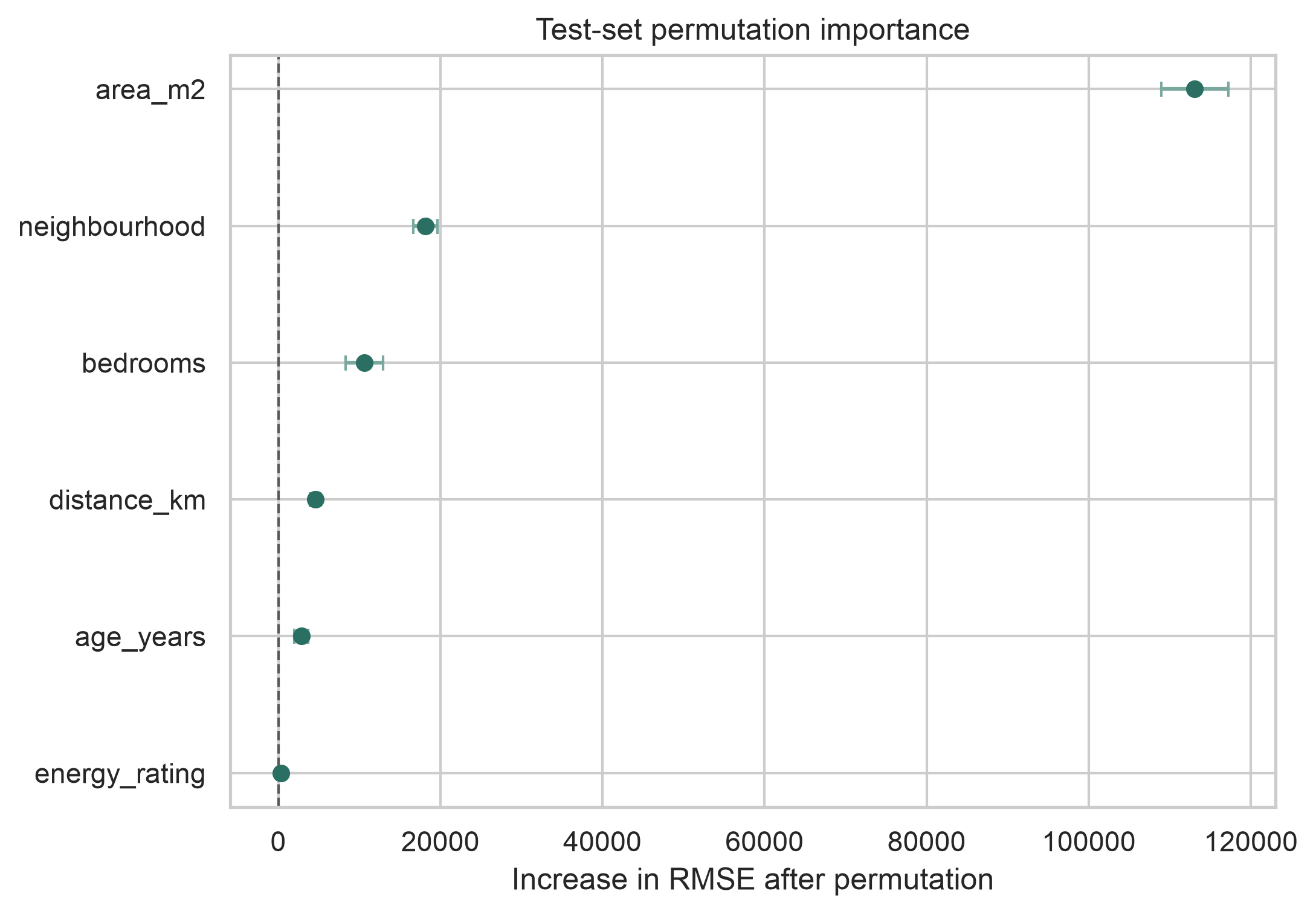 Horizontal point and interval plot ranking property features by permutation importance.