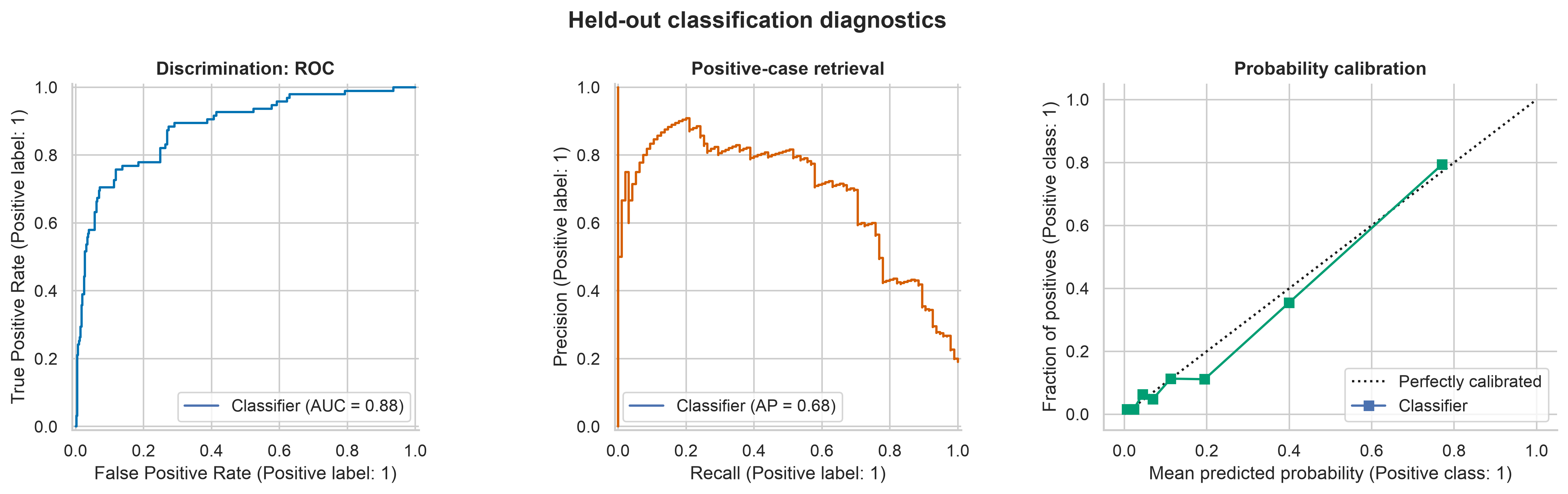 Three panels showing an ROC curve, precision-recall curve, and calibration curve for a classifier evaluated on held-out data.