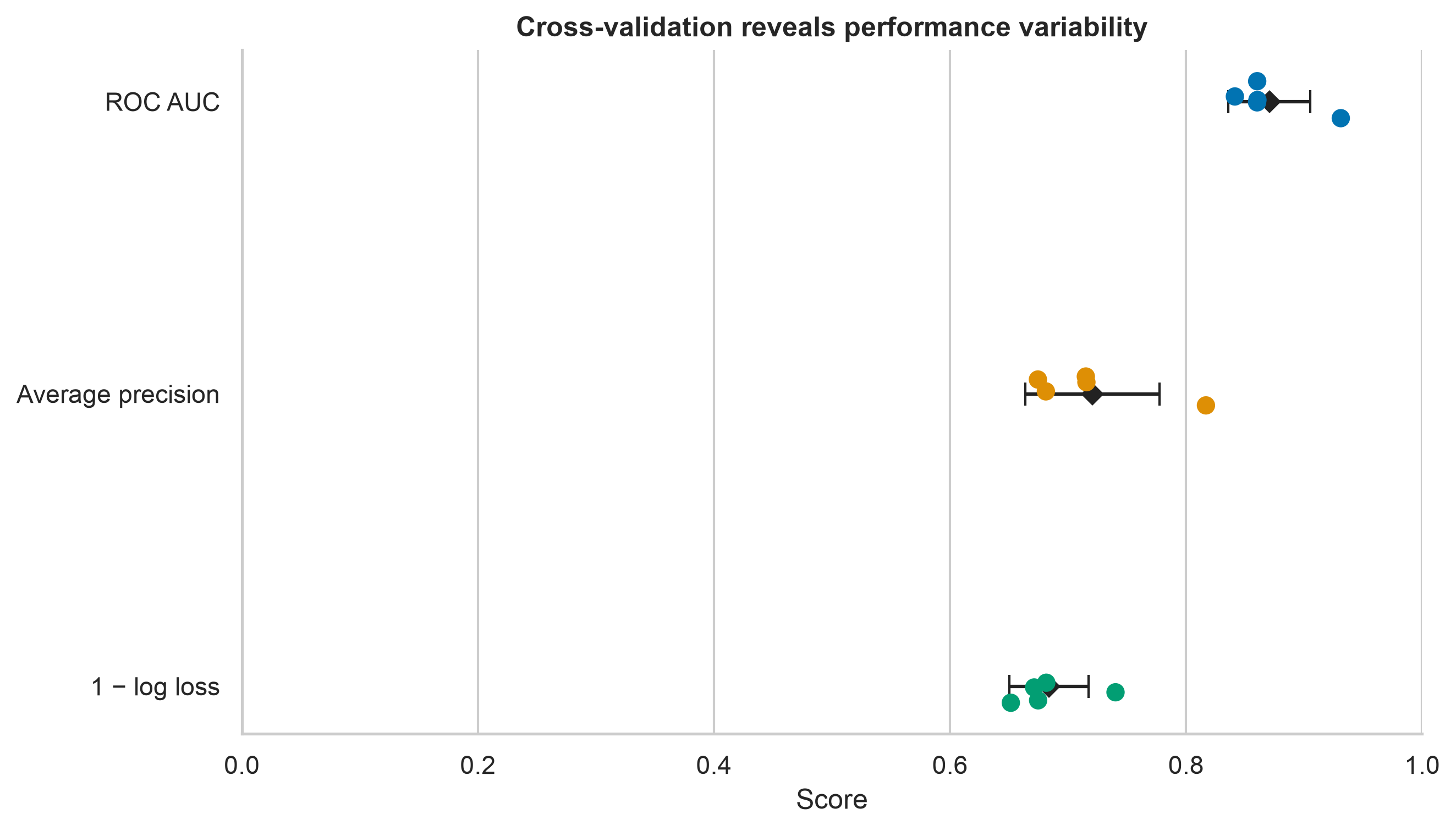 Dot and interval plot comparing ROC AUC, average precision, and one minus log loss across cross-validation folds.