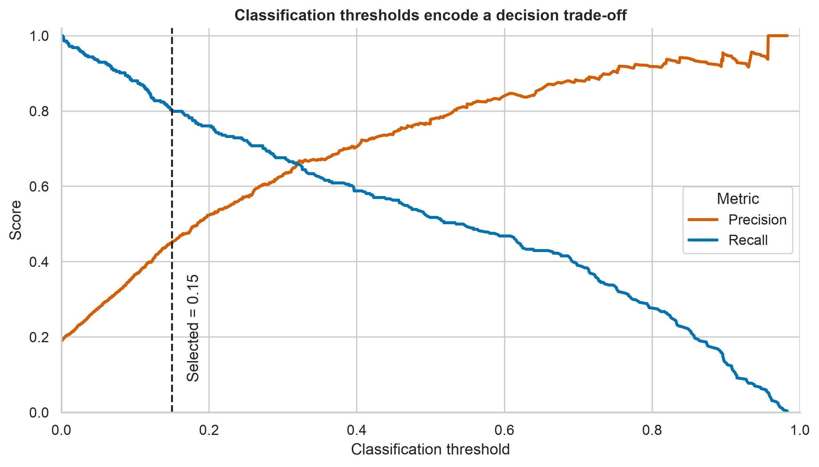 Line plot showing how precision increases and recall decreases as the classification threshold changes, with the selected threshold marked.