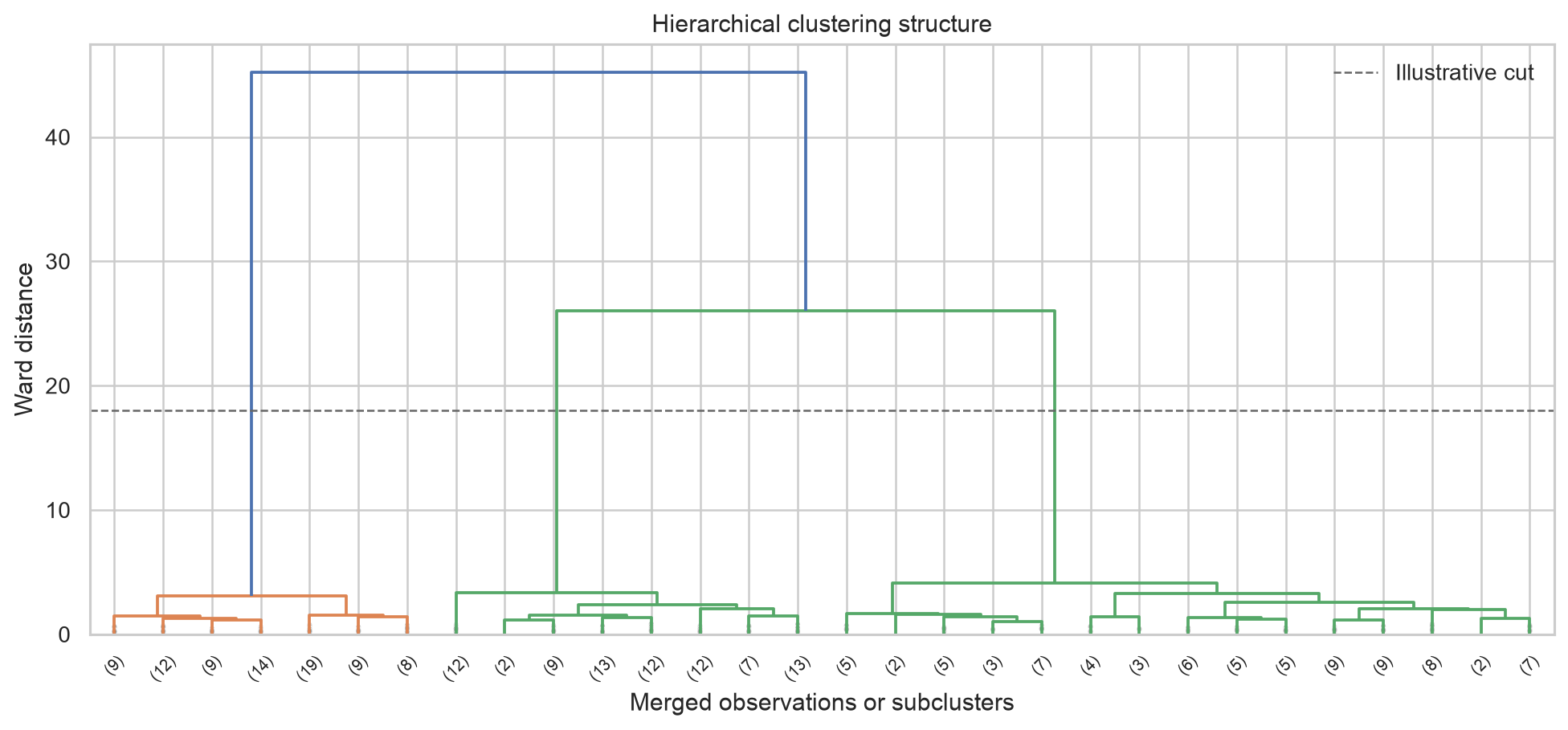 Dendrogram showing successive merges among standardized observations, with a horizontal guide for a possible three-cluster cut.