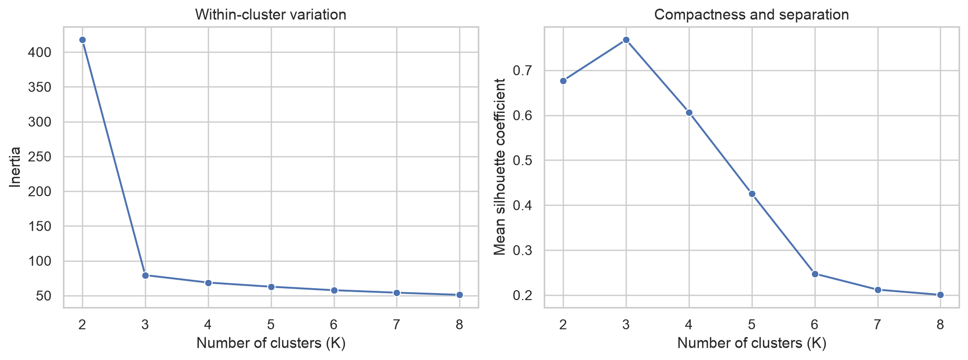 Two-panel line plot showing inertia decreasing and silhouette scores varying as the number of clusters increases.