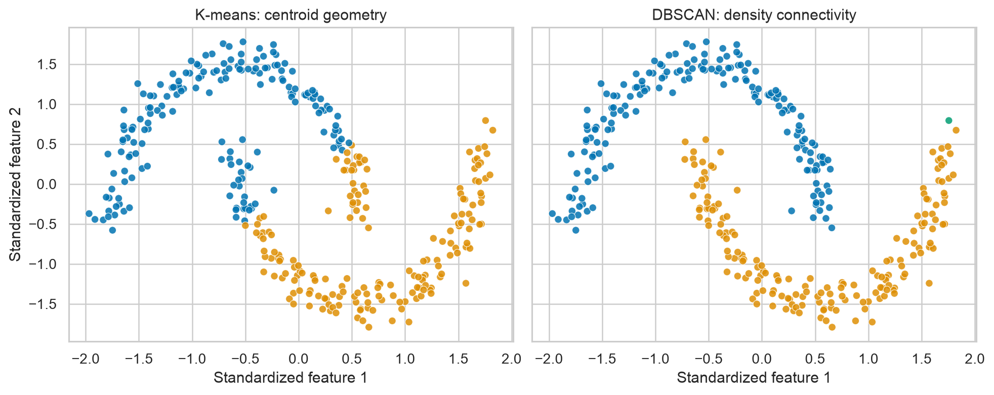 Side-by-side scatter plots comparing K-means partitions with DBSCAN clusters and noise points on crescent-shaped data.