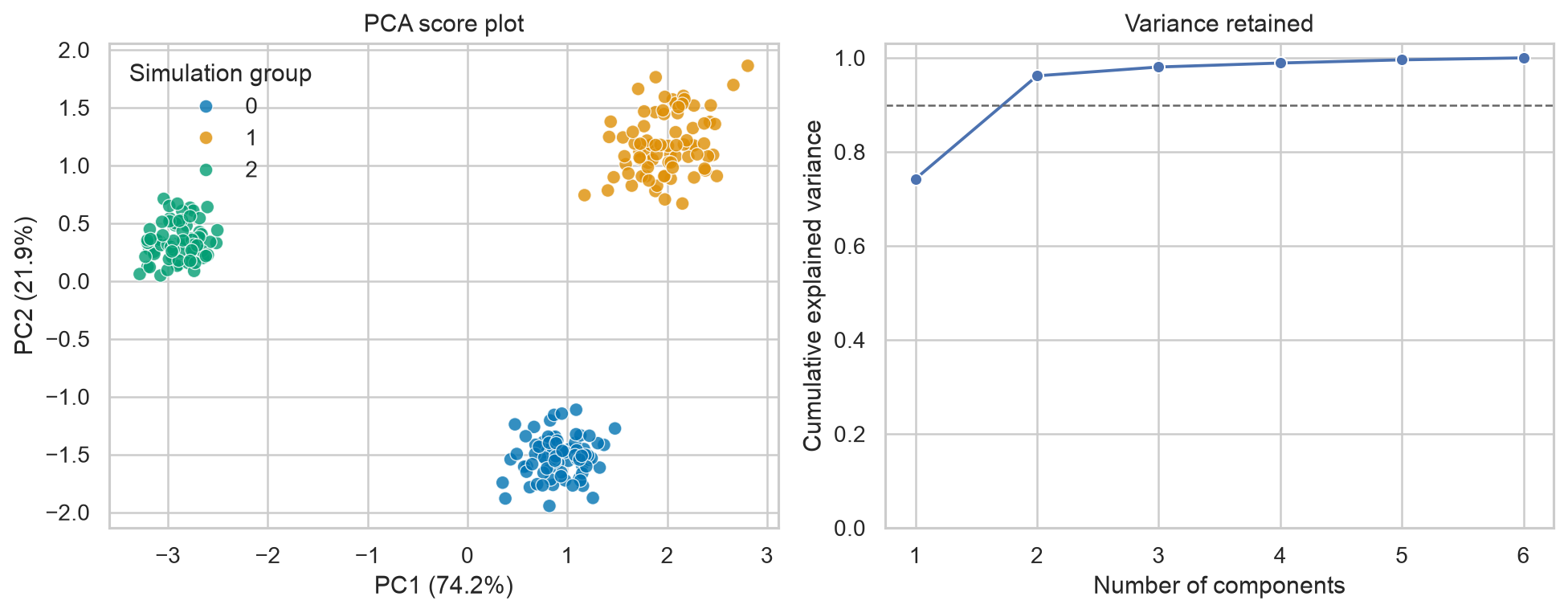 Two-panel figure with PCA scores coloured by known simulation group and cumulative explained variance by component.