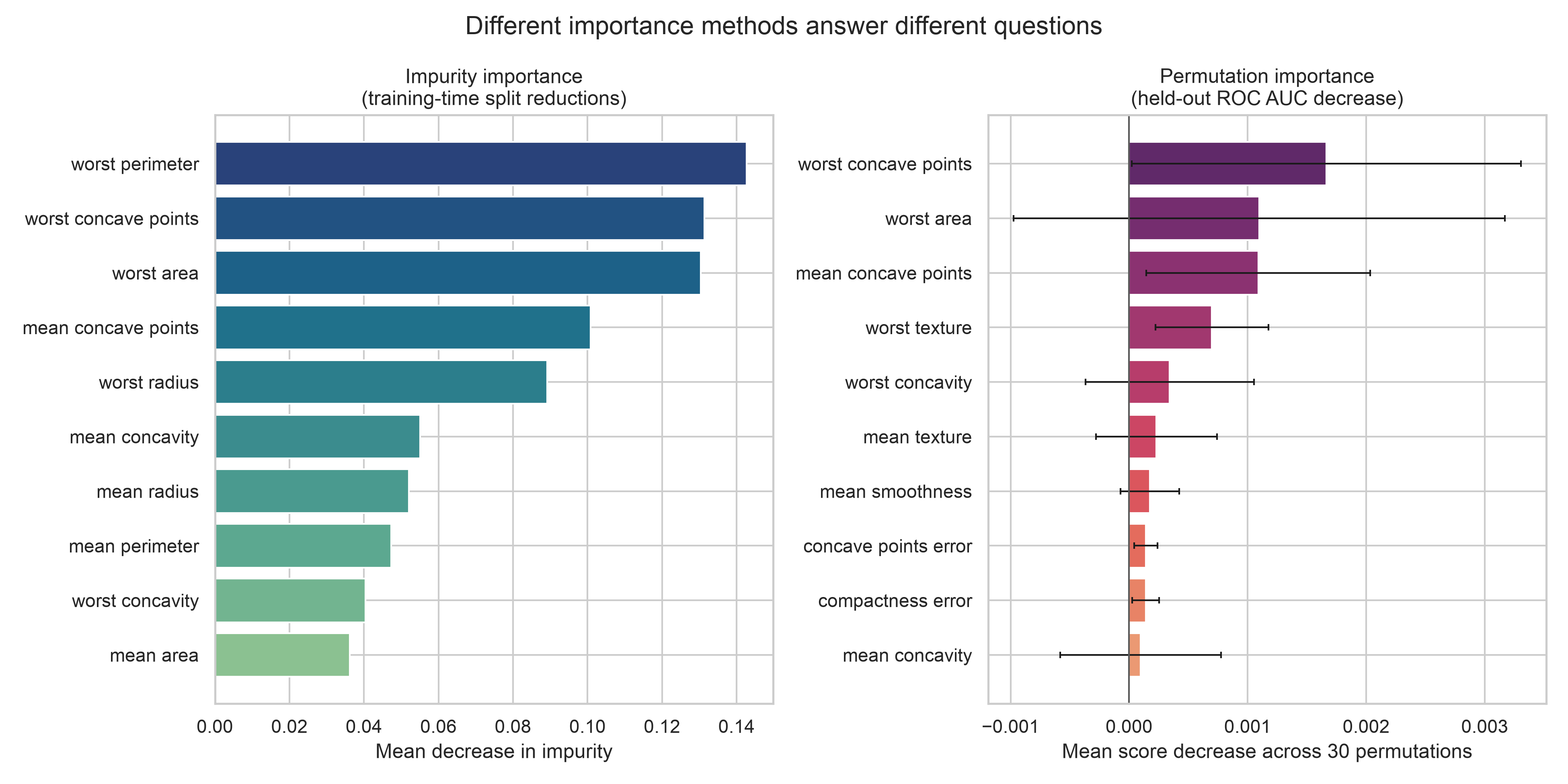 Two horizontal bar charts compare random-forest impurity importance with held-out permutation importance for breast-cancer predictors.