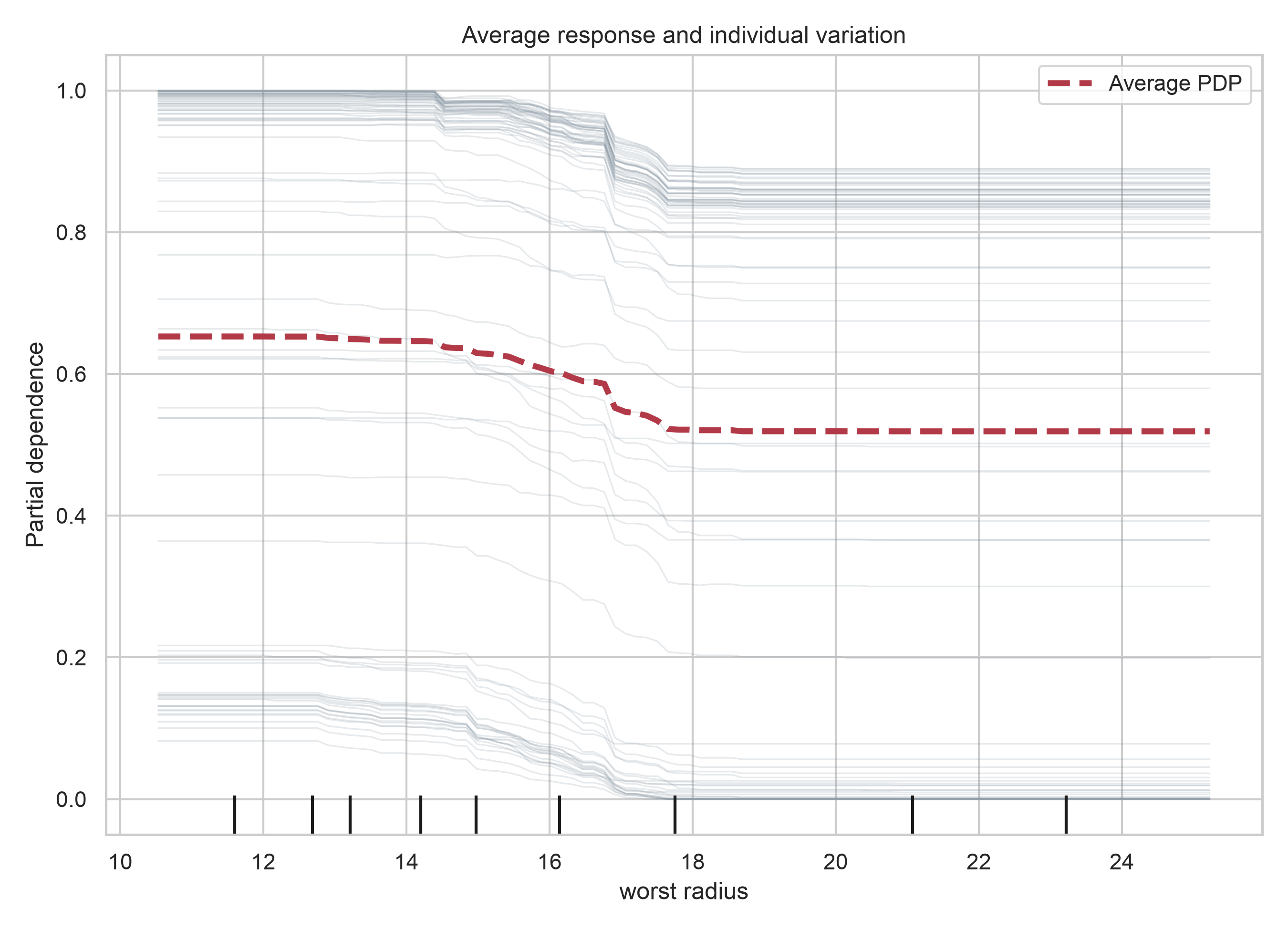 A partial-dependence curve overlays individual conditional expectation curves for a selected breast-cancer predictor.